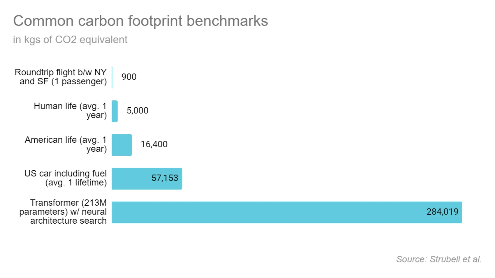 Common carbon footprint benchmarks
