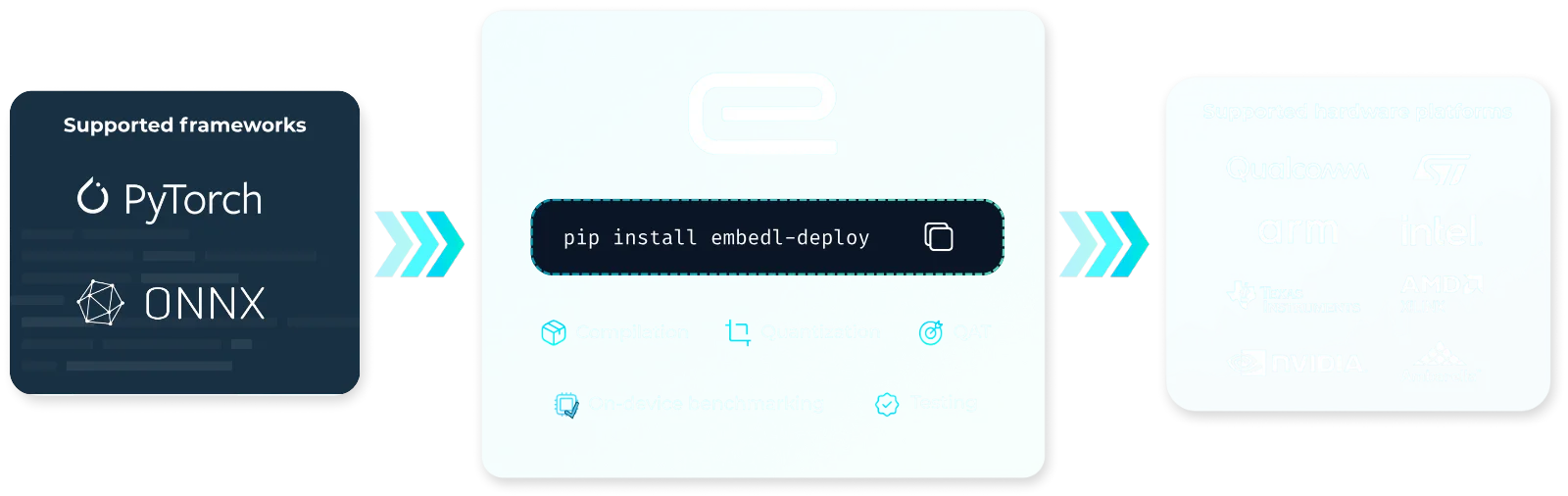 From PyTorch through Embedl Deploy to ONNX and the device toolchains